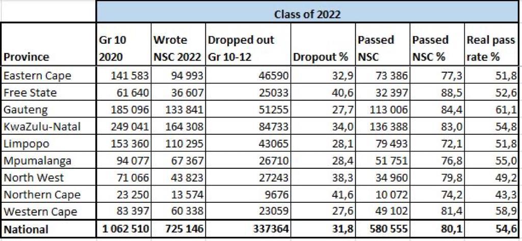 Real Matric Pass Rate Is 54 6 